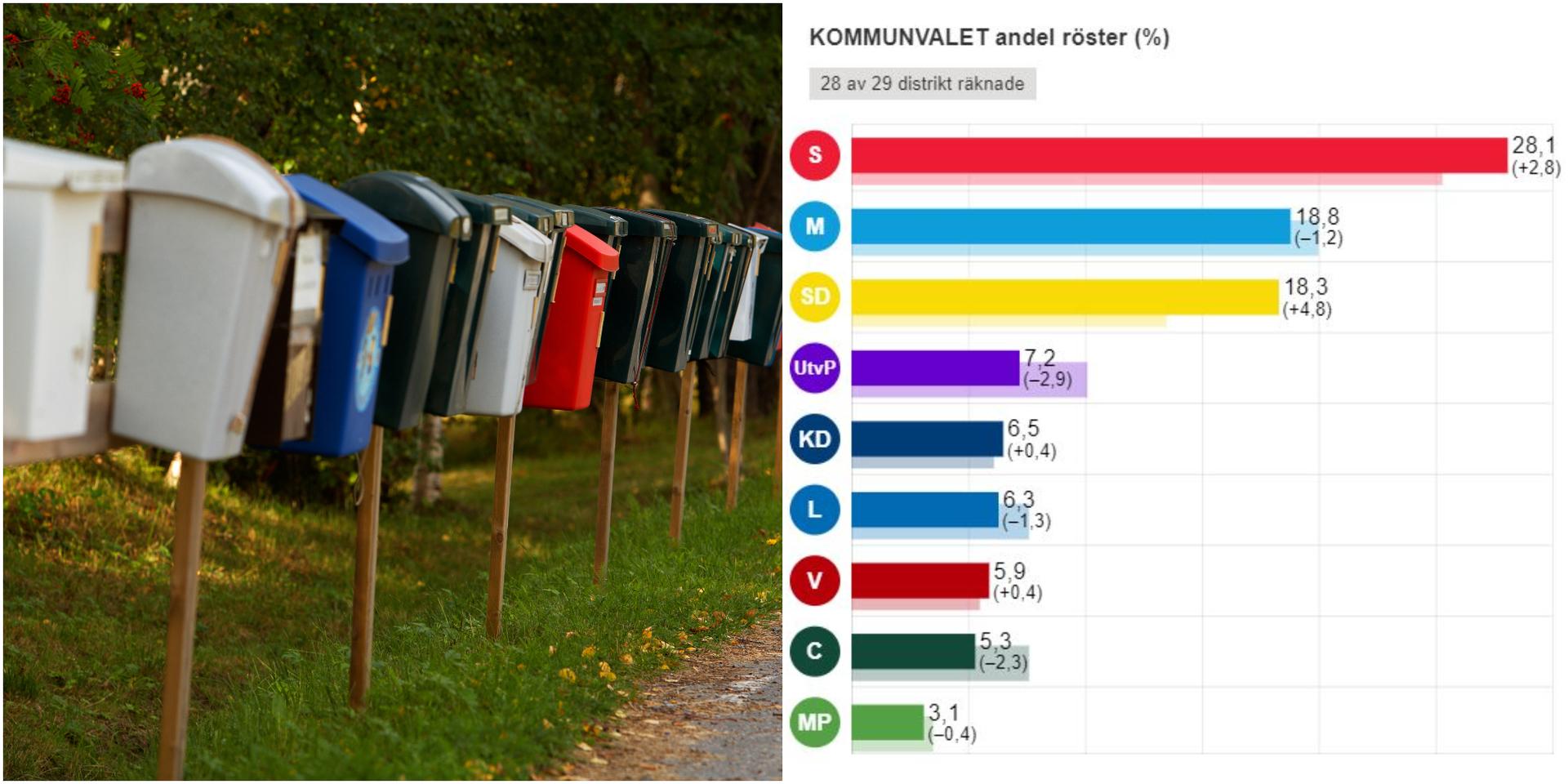 I grafiken kan du enkelt se hur invånarna i Stenugnsund, på Orust och Tjörn röstade i riksdag-, region- och kommunvalet.